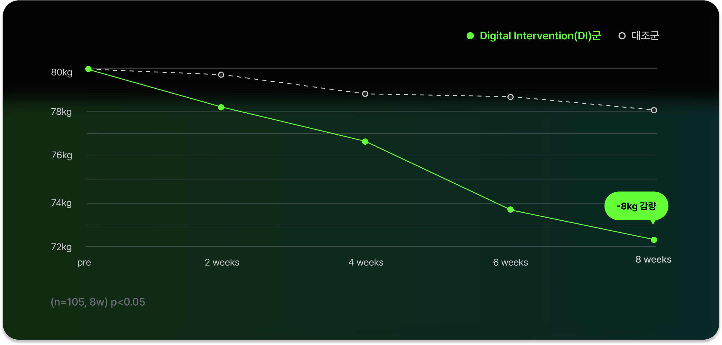임상 데이터 차트 - 8주간 체중 변화 그래프